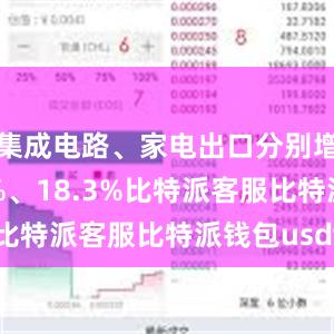 集成电路、家电出口分别增长25.6%、18.3%比特派客服比特派钱包usdt